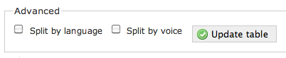 Split of usage by language/voice