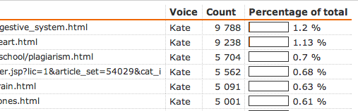 Distribution of usage per url
