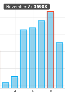 Usage view per day