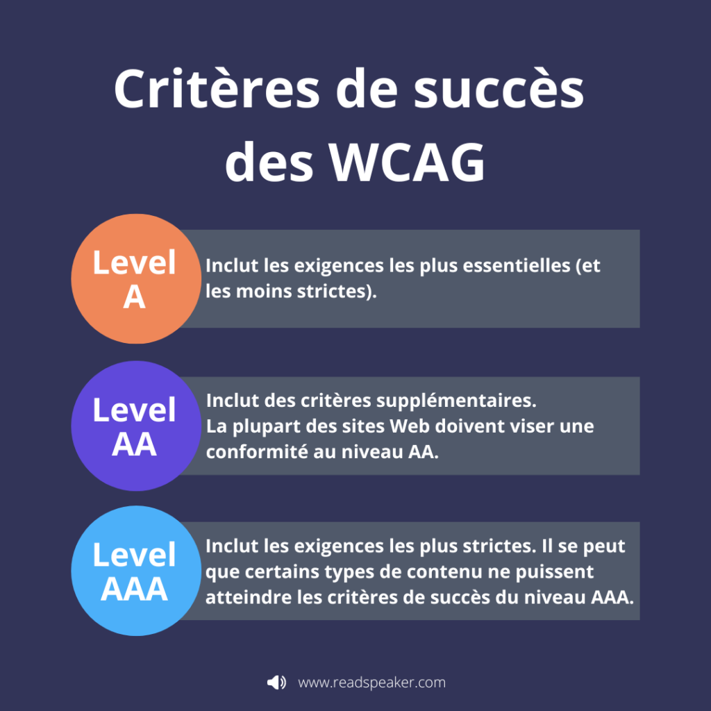 Schéma montrant les critères de succès pour les niveaux A, 2 A et 3 A des WCAG.