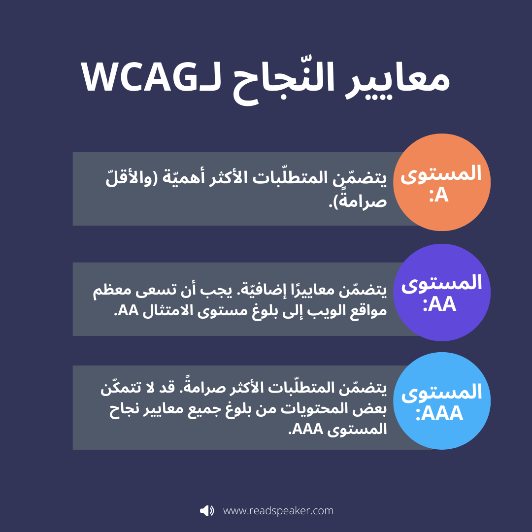صورة تخطيطيّة تُبيّنُ معايير النّجاح لـ WCAG. سنتناول كلّ هذه الأمور الواحدة تلوَ الأخرى في الجزء الذّي يلي هذه الصّورة.