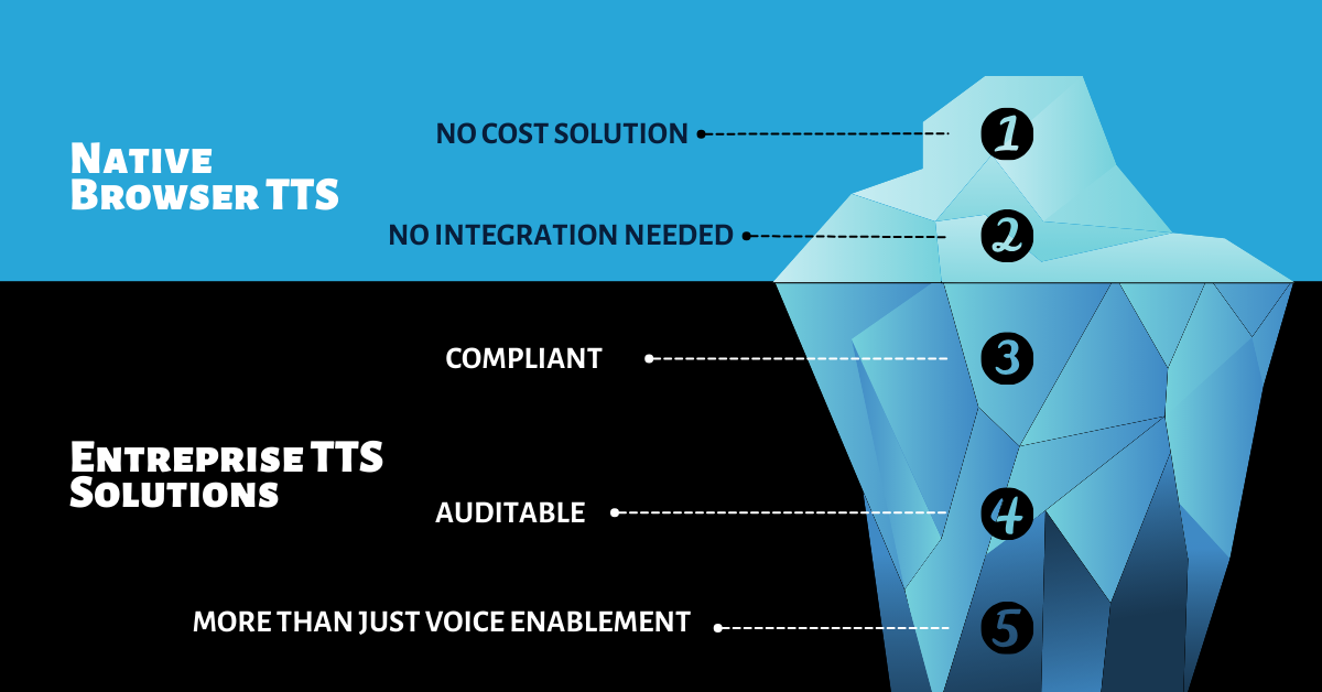Iceberg infographic comparing native browser TTS with enterprise TTS solutions. Above the waterline: no cost solution requiring no integration. Below the surface: enterprise features including compliance, auditability, and more than just voice enablement.
