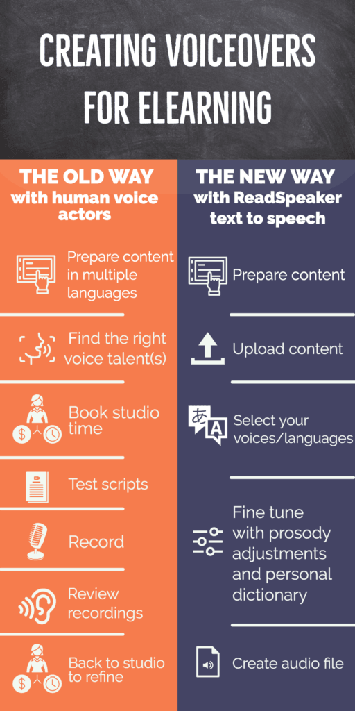 Erstellung von Voiceovers für E-Learning
BISHER
mit menschlichen Sprecher*innen
Inhalt in mehreren Sprachen vorbereiten
Suche nach dem/der richtigen Sprecher*in
Studio buchen
Skripts testen
Aufnahmen anfertigen
Aufnahmen prüfen
Feinabstimmung im Studio
JETZT
mit Text to Speech von ReadSpeaker
Inhalt vorbereiten
Inhalt hochladen
Stimmen und Sprachen auswählen
Feinabstimmung mit Prosodie-Anpassung und individuellem Wörterbuch
Audio-Datei erstellen