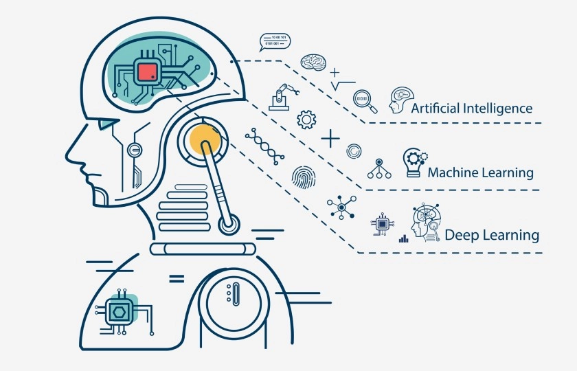 Deep Learning Vs. Machine Learning Vs. AI: An In-Depth Guide