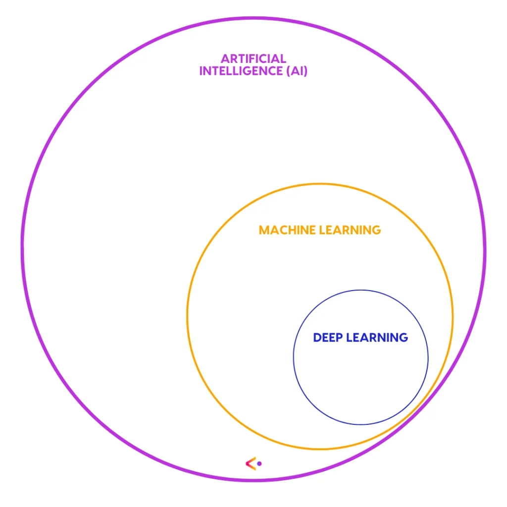 What do artificial intelligence, machine learning, and deep learning mean?