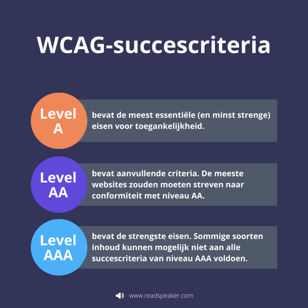 Schema met een toelichting op de niveaus A, AA en AAA voor de succescriteria van de WCAG.