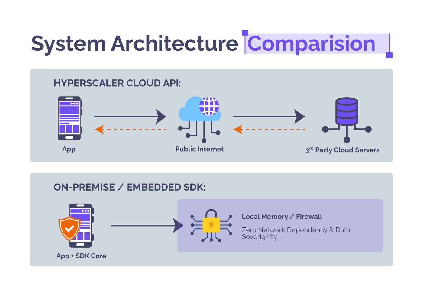 Beyond the Cloud: Why Developers, CTOs, and Product Leaders Choose On-Premise & Embedded TTS SDKs Over Public APIs