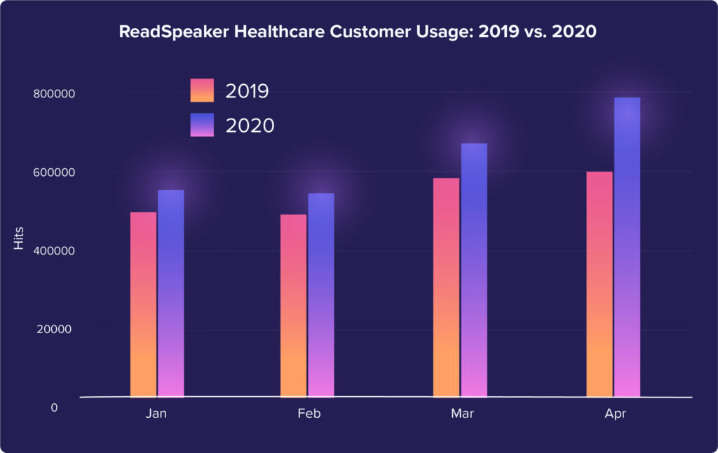 Chart comparing use of ReadSpeaker TTS in Healthcare 2019 on 2020