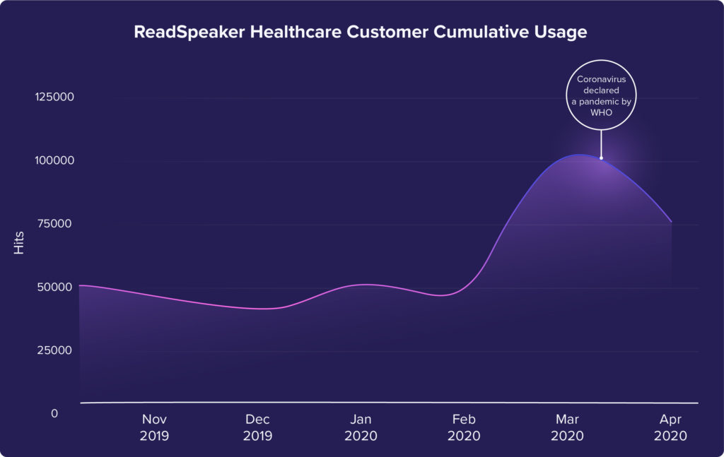Graph showing surge in ReadSpeaker TTS use in Healthcare