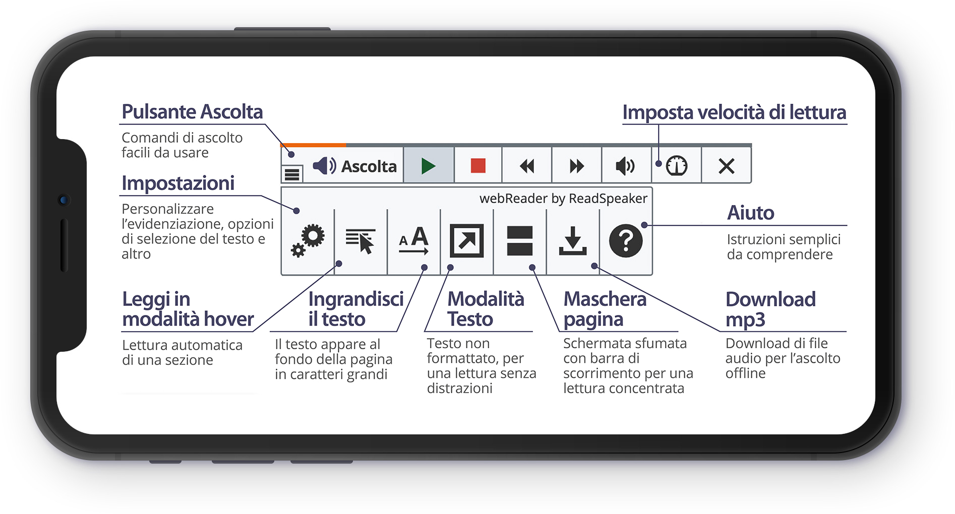Spiegazione del pulsante Ascolta, del lettore audio e delle funzioni della barra degli strumenti, mostrata su un iPhone.