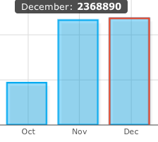 Usage view by month