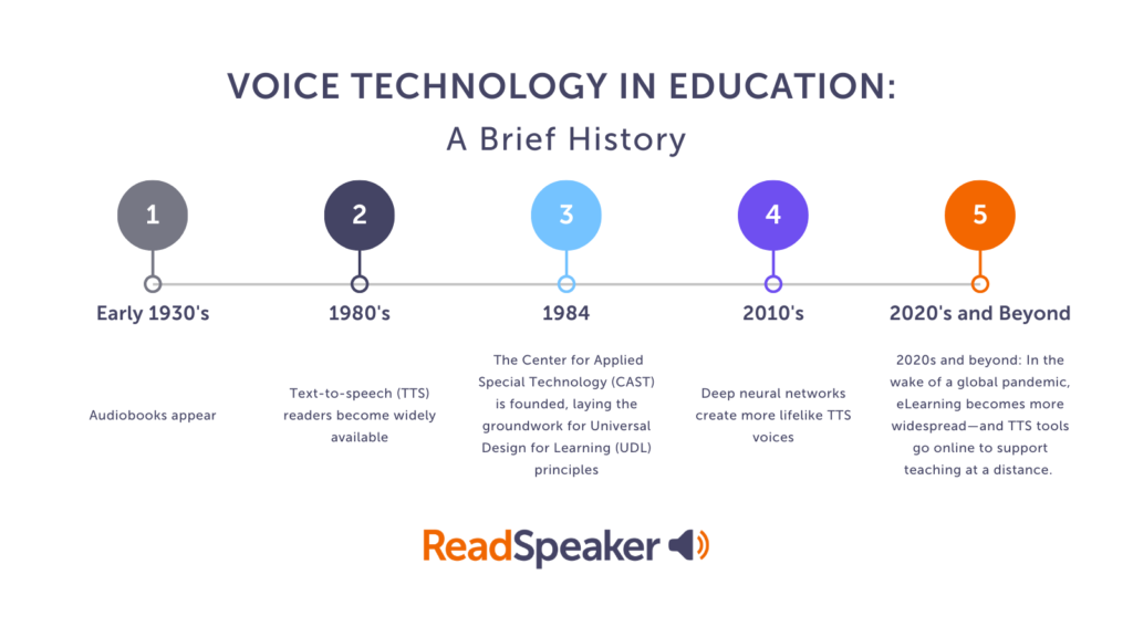 A Brief History of Voice Technology in Education