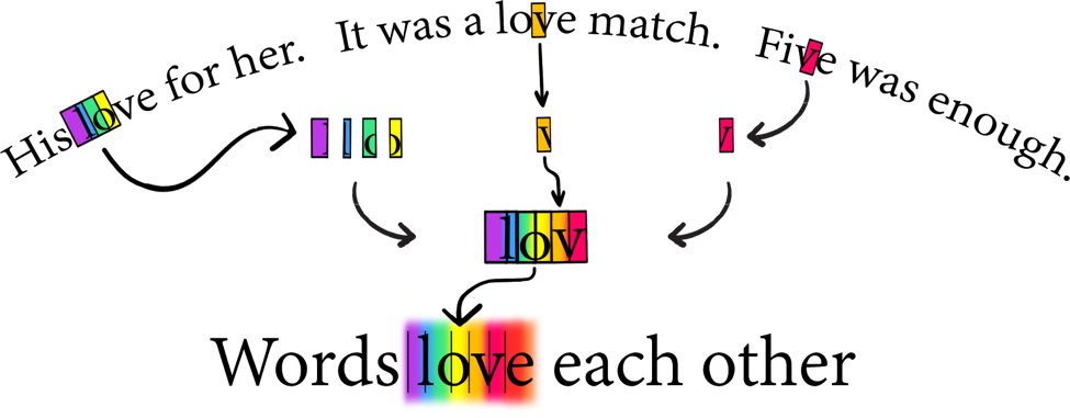 Figure 1: Picture depicting how the 6 half-phones needed for the word love in "Words love each other" are taken from three sentences. The first four from love in "His love for her". The first half v from love in "It was a love match." and the second half v from five in "Five was enough." 