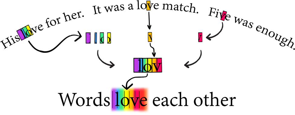 Figuur 1: Afbeelding die in beeld brengt hoe het woord “love” uit “Words love each other" gegenereerd wordt. De zes benodigde halve spraakklanken komen uit drie verschillende zinnen. De eerste vier komen uit “His love for her”. De eerste helft van de “v” in “love” komt uit "It was a love match". De tweede helft van deze spraakklank komt uit het woord “five” in de zin “Five was enough".
