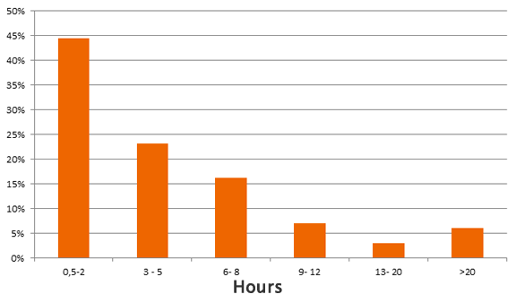 ReadSpeaker integration times