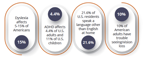 Image montrant les pourcentages de personnes confrontées aux problèmes suivants aux États-Unis : dyslexie, 15 % ; TDAH, 4,4 % ; anglais comme deuxième langue, 21,6 % : troubles de la vision, 10 %.